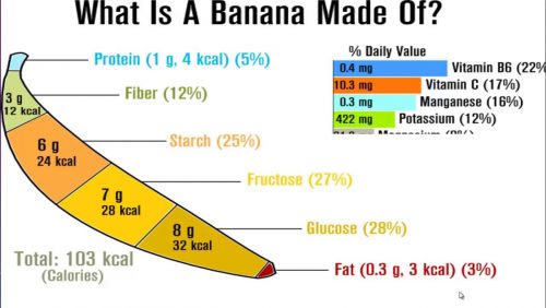 Banana Nutrition Facts, Banana Recipes, Banana Ripening And Much More... - Plattershare - Recipes, food stories and food lovers